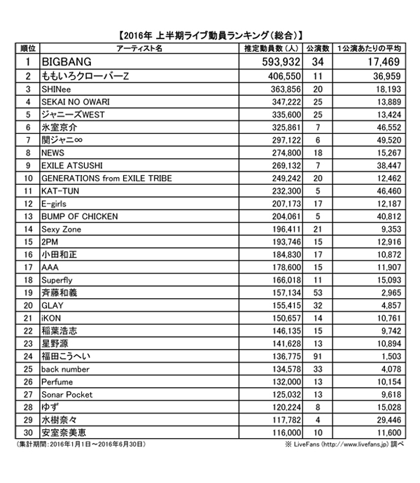 1位はBIGBANG！ももクロ、氷室京介、EXILE ATSUSHIらがトップ10入り！「LiveFans」が2016年上半期観客動員ランキングを発表！
