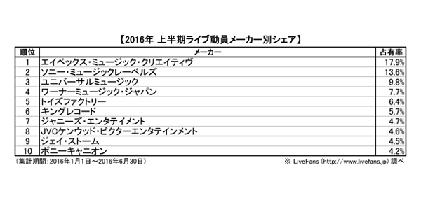 1位はBIGBANG！ももクロ、氷室京介、EXILE ATSUSHIらがトップ10入り！「LiveFans」が2016年上半期観客動員ランキングを発表！