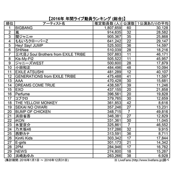 BIGBANG、ももクロ、三代目JSB、AAAなどがランクイン！音楽ライブ情報サービス『LiveFans』が2016年 年間観客動員ランキングを発表！