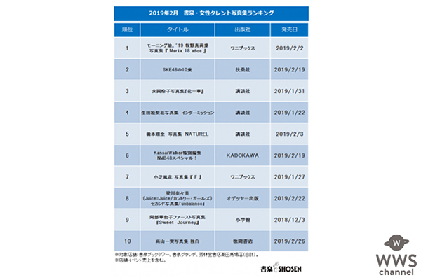 モーニング娘。’19 牧野真莉愛の写真集が2019年2月「書泉・女性タレント写真集売上ランキング」1位を獲得！