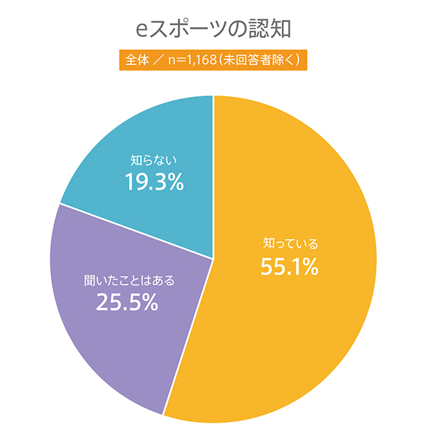 高校生におけるeスポーツの認知度は？eスポーツに関する意識調査