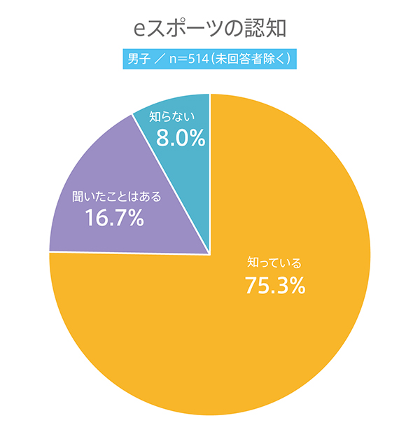 高校生におけるeスポーツの認知度は？eスポーツに関する意識調査