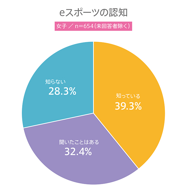 高校生におけるeスポーツの認知度は？eスポーツに関する意識調査