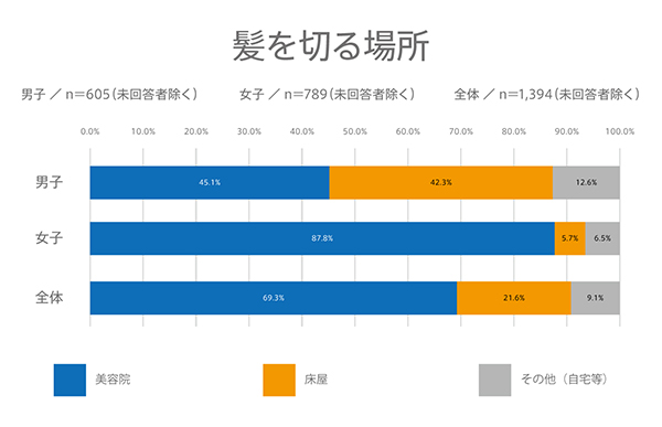 高校生が髪の毛を切る場所は？髪の毛に関する意識調査