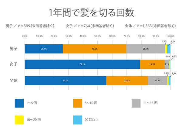 高校生の1年間で髪の毛を切る回数は？髪の毛に関する意識調査