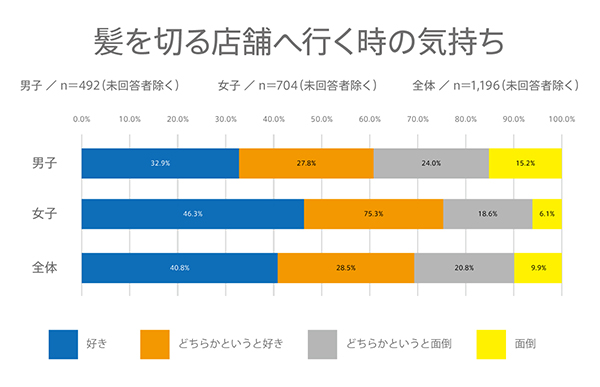 高校生が店舗で髪の毛を切ることに対しての気持ちは？髪の毛に関する意識調査