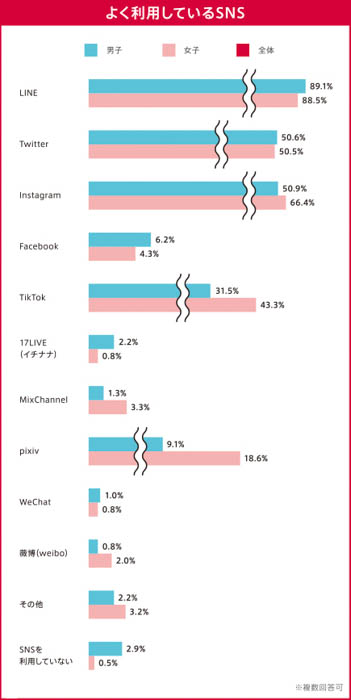 高校生が“よく利用しているSNS”とは