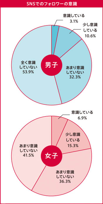 高校生の“SNSでのフォロワーの意識”とは？SNSに関する意識調査