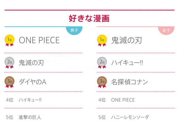 高校生が“好きな漫画”とは？漫画に関する意識調査