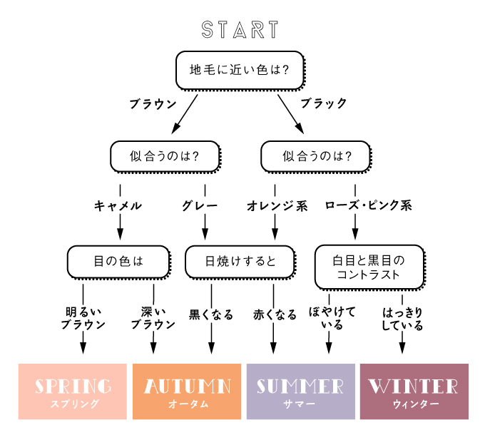 チュチュアンナパーソナルカラー診断