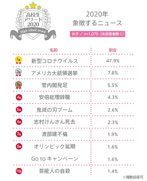 【高校生アワード2020】2020年を象徴するニュースとは？