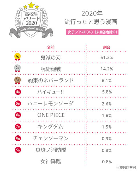 【高校生アワード2020】2020年流行ったと思う漫画とは？