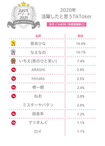 【高校生アワード2020】2020年活躍したと思うTikTokerとは？