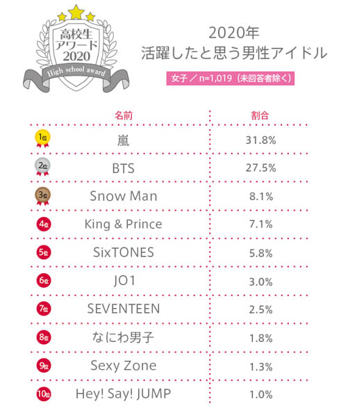 【高校生アワード2020】2020年活躍したと思う男性アイドルグループとは？