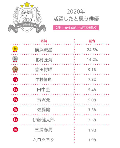 【高校生アワード2020】2020年活躍したと思う俳優