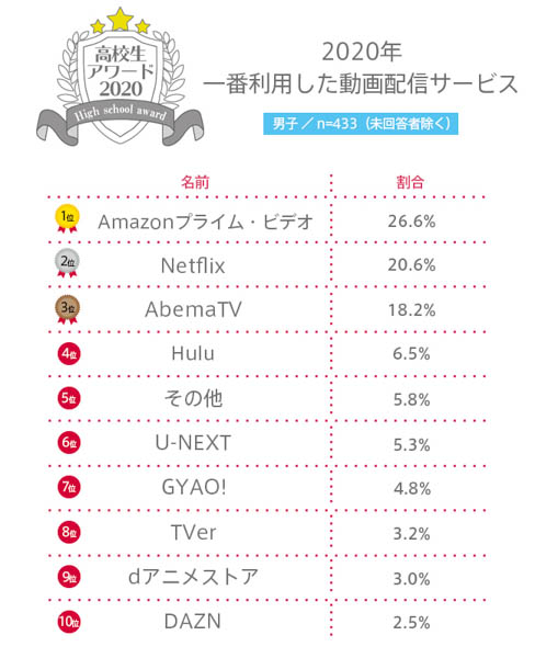 【高校生アワード2020】2020年最も使用した動画配信サービスとは？