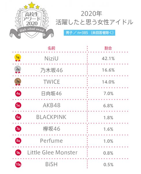 【高校生アワード2020】2020年活躍したと思う女性アイドルグループとは？