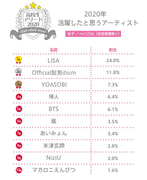 【高校生アワード2020】2020年活躍したと思う音楽アーティストとは？