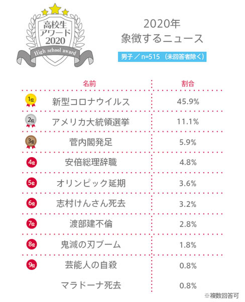 【高校生アワード2020】2020年を象徴するニュースとは？