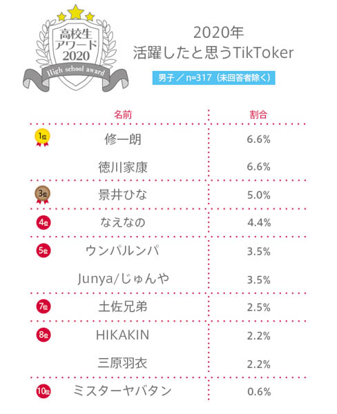 【高校生アワード2020】2020年活躍したと思うTikTokerとは？