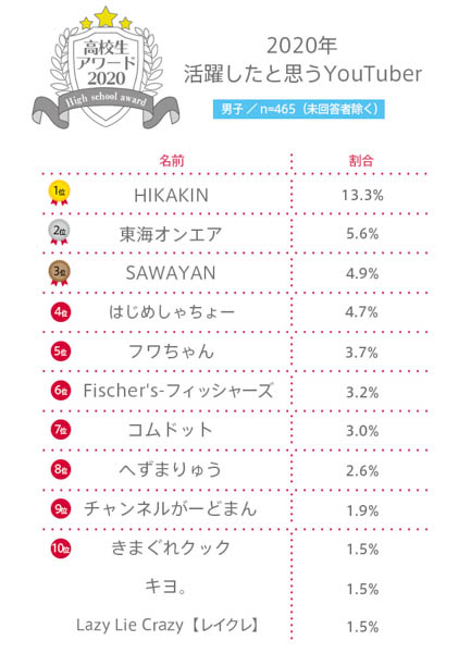 【高校生アワード2020】2020年活躍したと思うYouTuberとは？