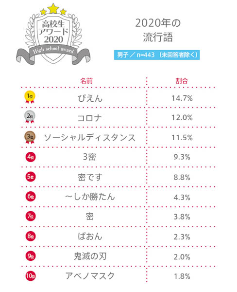 【高校生アワード2020】2020年の流行語とは？