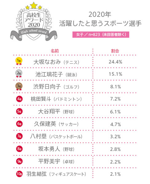 【高校生アワード2020】2020年活躍したと思うスポーツ選手とは？