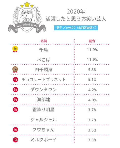 【高校生アワード2020】2020年活躍したと思うお笑い芸人とは？