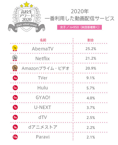 【高校生アワード2020】2020年最も使用した動画配信サービスとは？