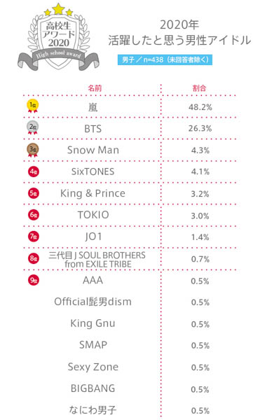 【高校生アワード2020】2020年活躍したと思う男性アイドルグループとは？