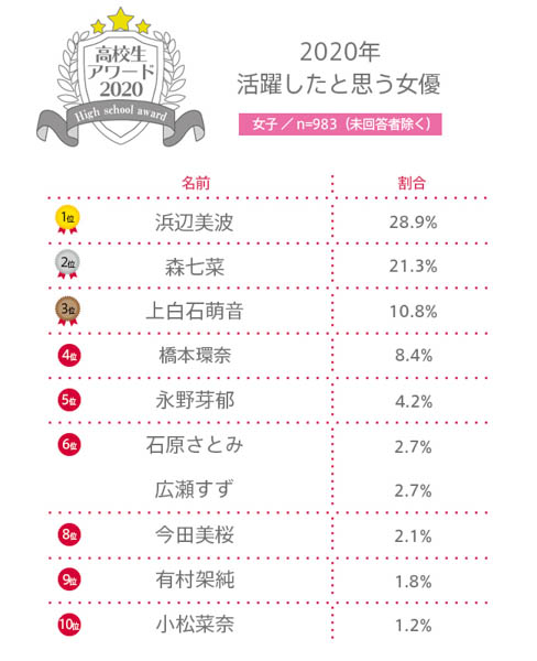 【高校生アワード2020】2020年活躍したと思う女優とは？