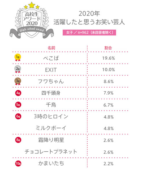 【高校生アワード2020】2020年活躍したと思うお笑い芸人とは？