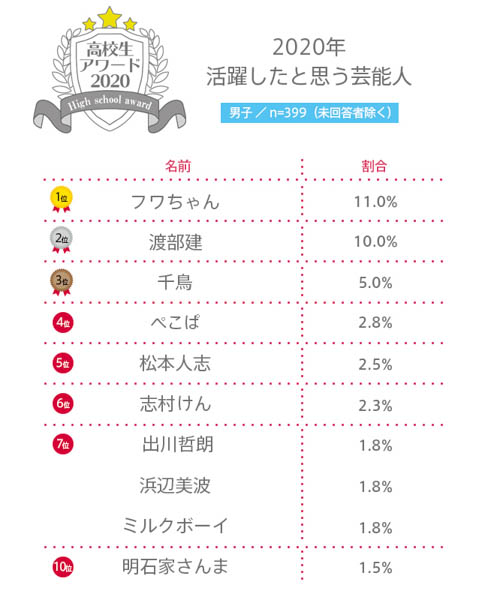 【高校生アワード2020】2020年活躍したと思う芸能人とは？