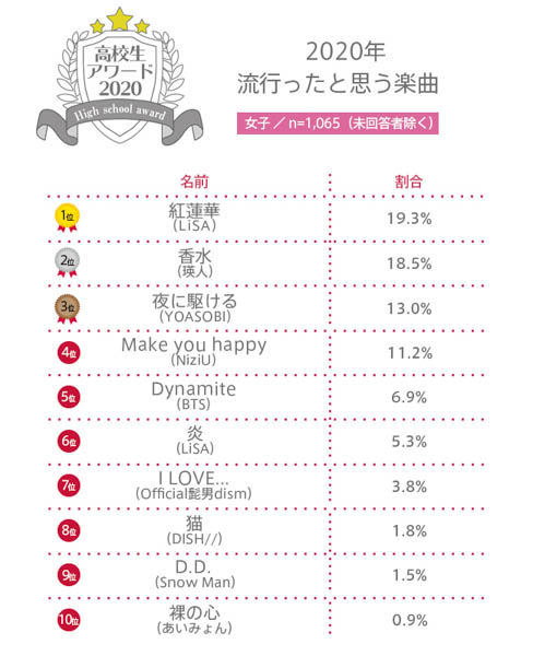 【高校生アワード2020】2020年流行ったと思う楽曲とは？