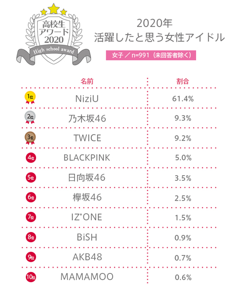 【高校生アワード2020】2020年活躍したと思う女性アイドルグループとは？