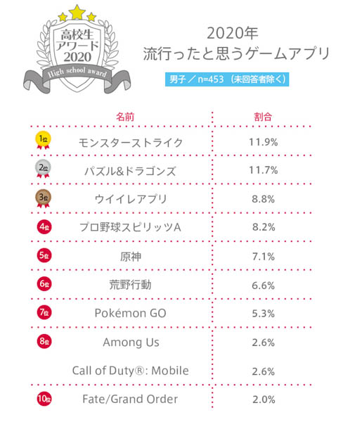 【高校生アワード2020】2020年流行ったと思うゲームアプリとは？