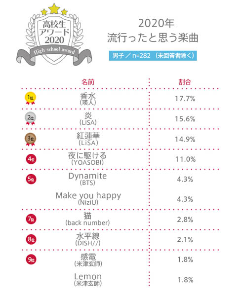 【高校生アワード2020】2020年流行ったと思う楽曲とは？