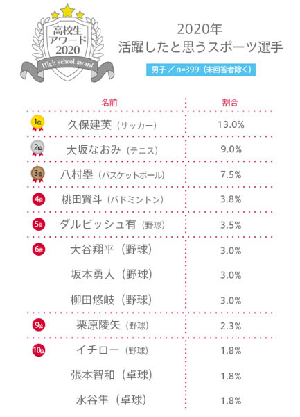 【高校生アワード2020】2020年活躍したと思うスポーツ選手とは？