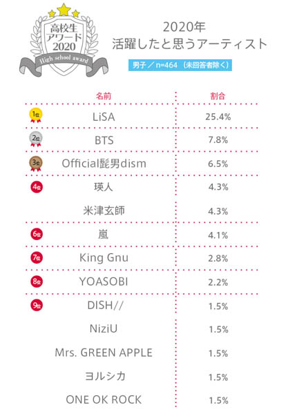 【高校生アワード2020】2020年活躍したと思う音楽アーティストとは？