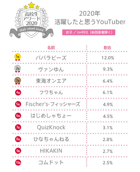 【高校生アワード2020】2020年活躍したと思うYouTuberとは？