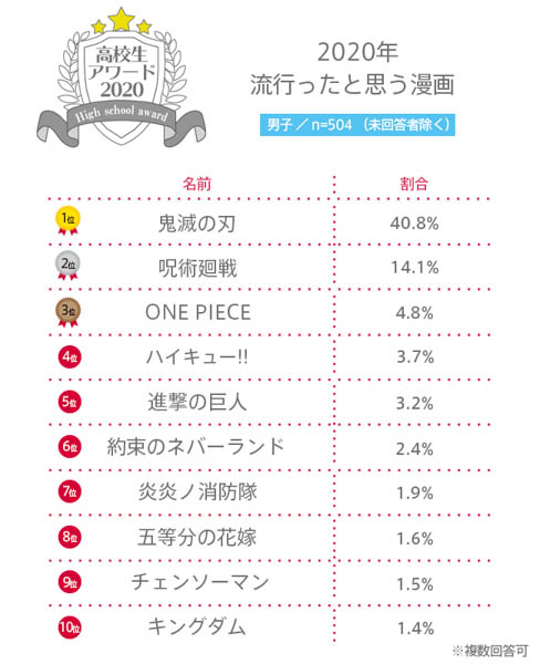 【高校生アワード2020】2020年流行ったと思う漫画とは？