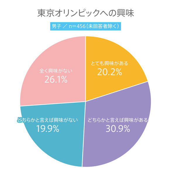 開会式目前！ 高校生の東京オリンピックに関する意識調査