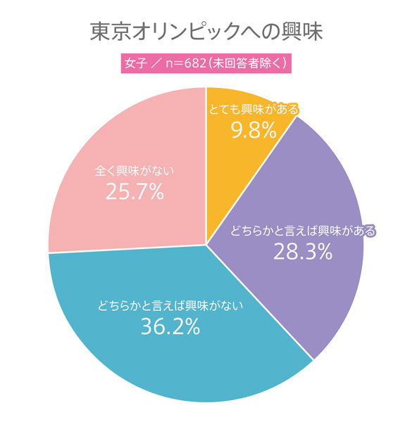 開会式目前！ 高校生の東京オリンピックに関する意識調査