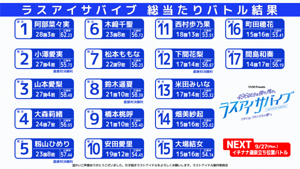 ラストアイドル、11thシングル選抜メンバー発表 1位は阿部菜々実