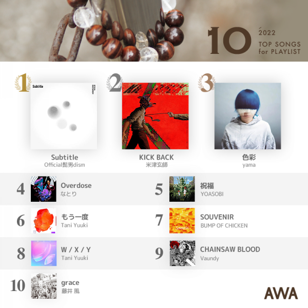 Official髭男dism「Subtitle」が「AWA」10月度の『プレイリスト採用楽曲ランキング』で1位を獲得