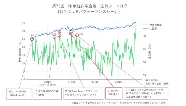 「第73回NHK紅白歌合戦」で視聴者が最も注目したパフォーマンスは？