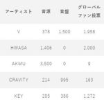 BTS・Vが1位を獲得！K-POPアイドル応援アプリ『IDOL CHAMP』でのファン投票が反映される音楽番組で