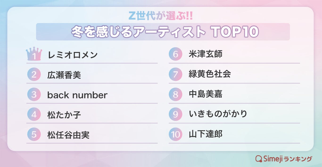 レミオロメンが「冬を感じるアーティスト」1位に決定！2位に広瀬香美、３位にback numberが選出