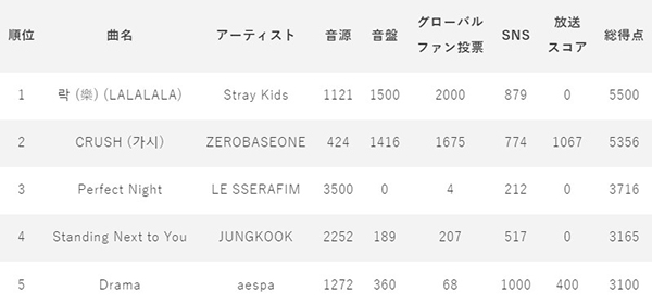 Stray Kidsが『SHOW CHAMPION』記念すべき第500回放送回で1位を獲得！