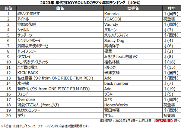 YOASOBI「アイドル」が、20代～40代で首位！今年を象徴する1曲に！